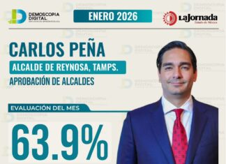 Carlos Peña Ortiz se coloca como el alcalde mejor evaluado de Tamaulipas