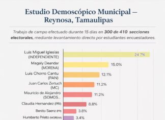 Luis Miguel Iglesias encabeza tendencia electoral en Reynosa