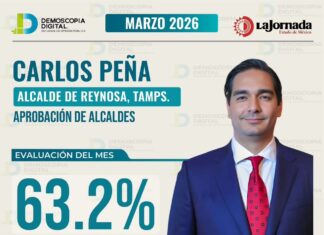 Refrenda Carlos Peña Ortiz liderazgo en aprobación en Tamaulipas