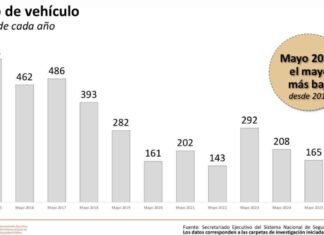 📉 Tamaulipas sigue avanzando en materia de seguridad.