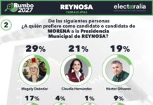 Magaly Deandar encabeza preferencias rumbo a la Alcaldía de Reynosa: Electoralia