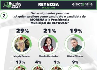 Magaly Deandar encabeza preferencias rumbo a la Alcaldía de Reynosa: Electoralia